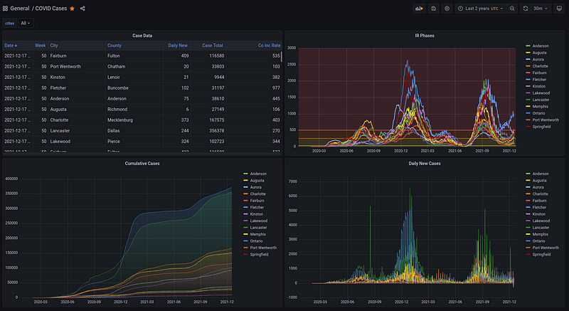 A Data Scientist’s Guide to Fetching COVID-19 Data in 2022