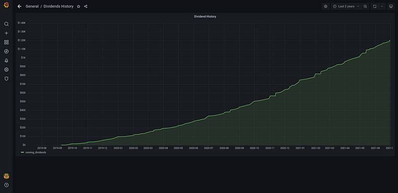 Dividends data automatically extracted from M1 in a live Grafana dashboard.